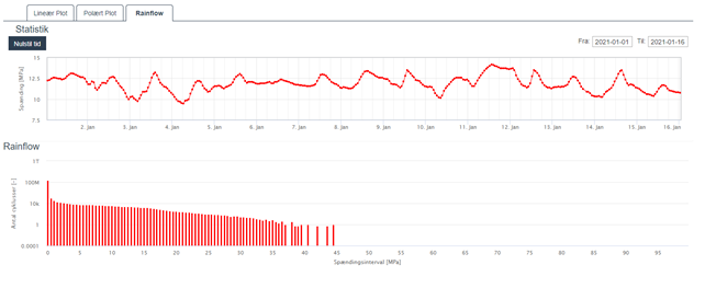 rainflow count monitoring