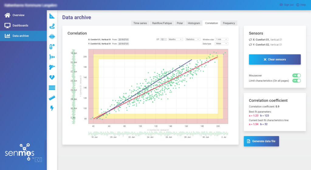 correlation analysis scatter plot senmos monitoring cloud platform