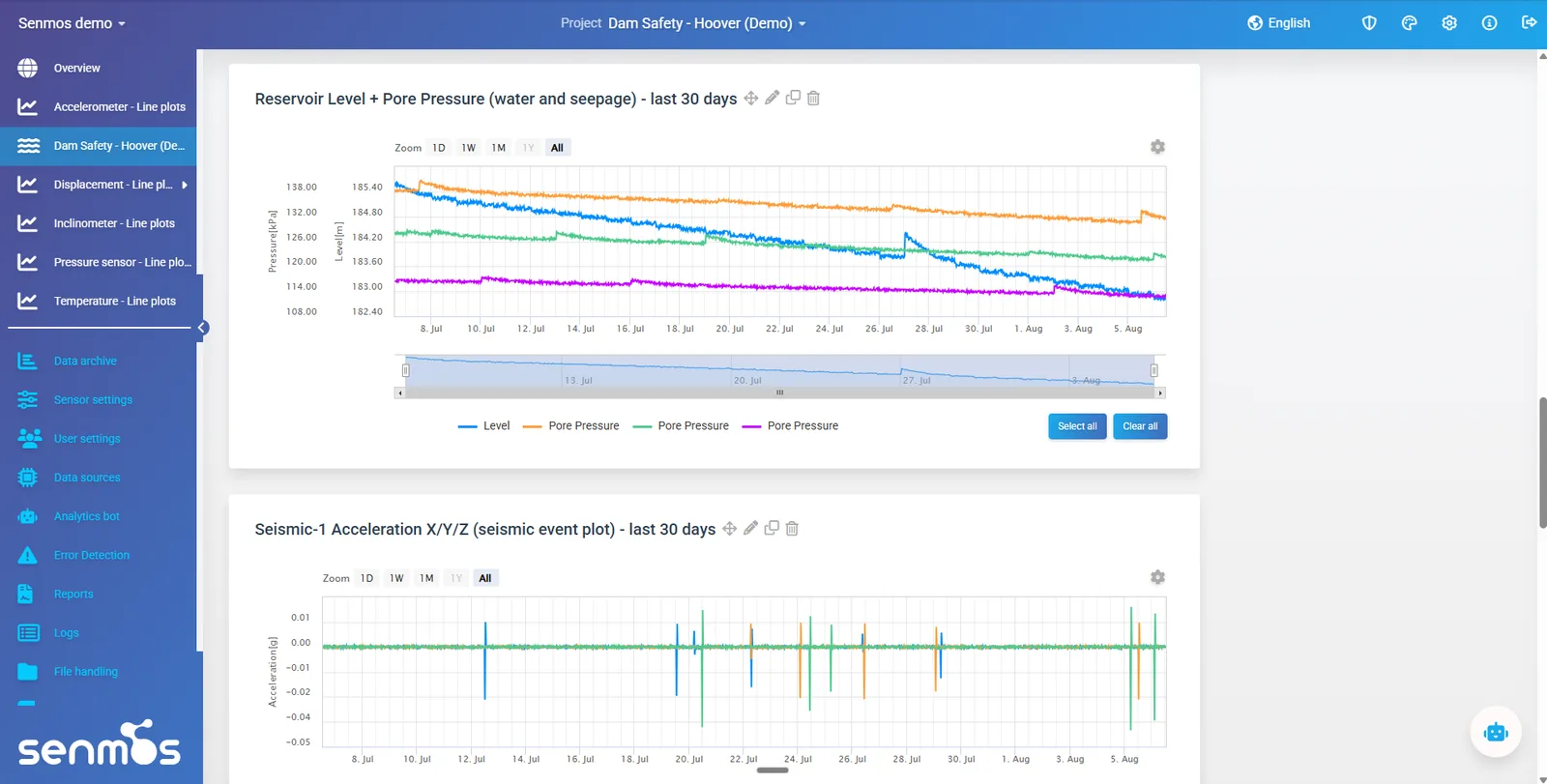 Line plots in Senmos showing reservoir level against three pore pressure channels over 30 days, above a seismic acceleration plot with event spikes