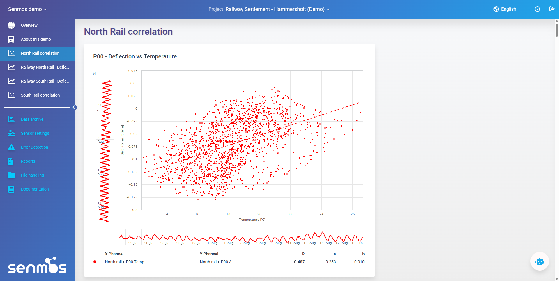 A correlation plot in Senmos of rail deflection against temperature, with the best-fit line and correlation coefficient