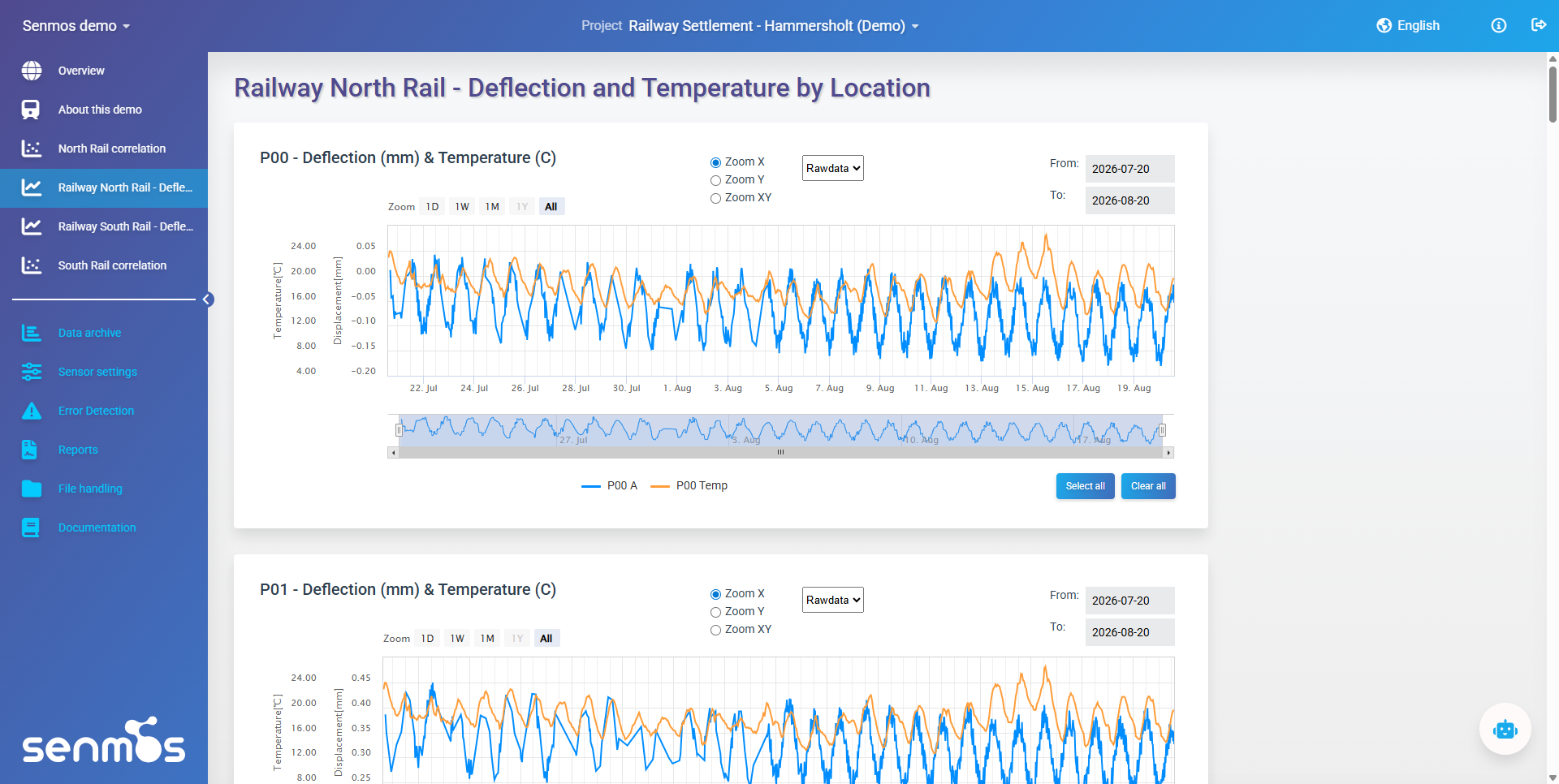 Deflection and temperature line plots per location along the north rail in Senmos, over one month