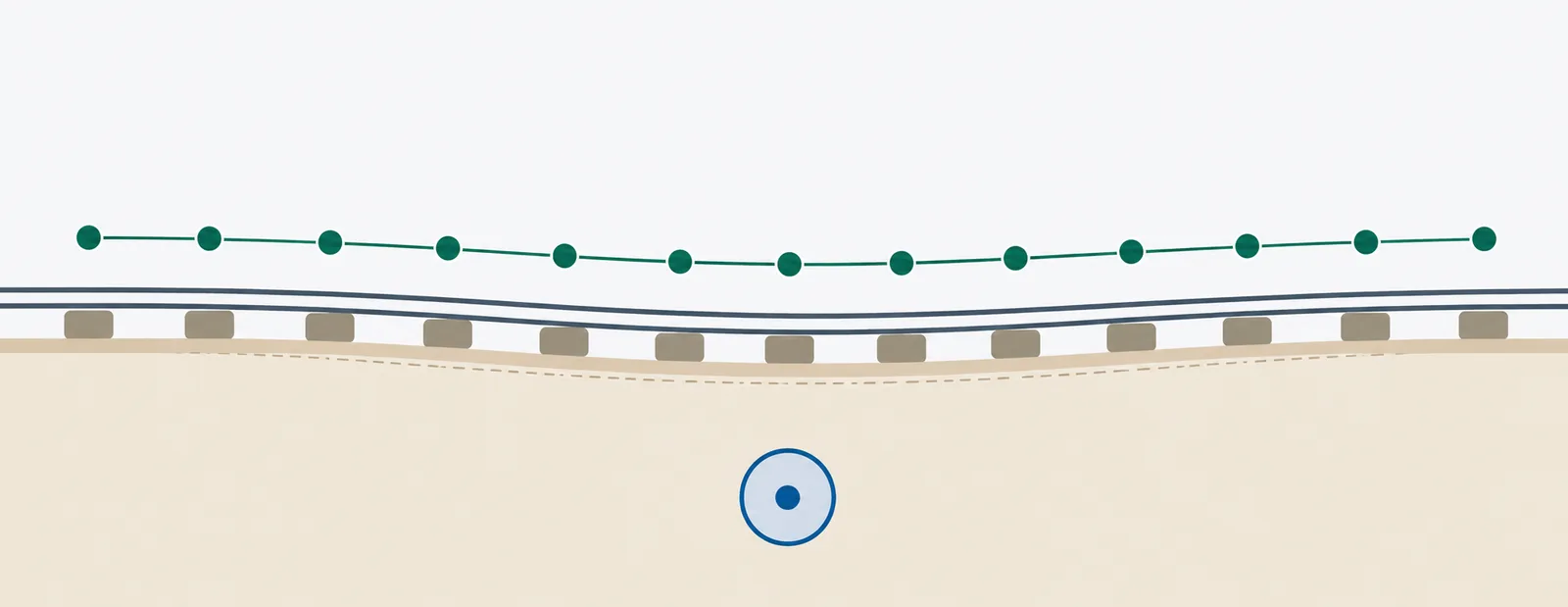 Section illustration showing the settlement trough that forms as a pipe is pushed under the track, with the tiltmeter chain tracing its shape